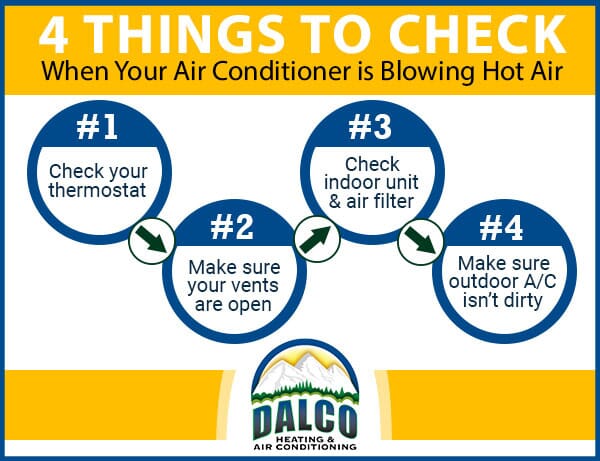 Graphic image showing the 4 things a homeowner should check when their A/C is blowing hot air, simple troubleshooting fixes to a broken air conditioner