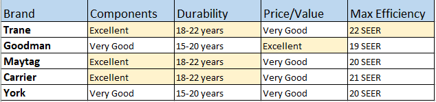 Chart comparing best air conditioning brands